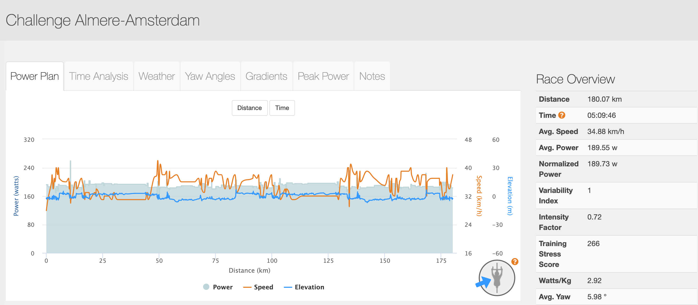 The overview of Challenge Almere-Amsterdam bike course on BestBikeSplit. You can even load the expected weather and get your time adjusted depending of the wind and rain conditions on that day !