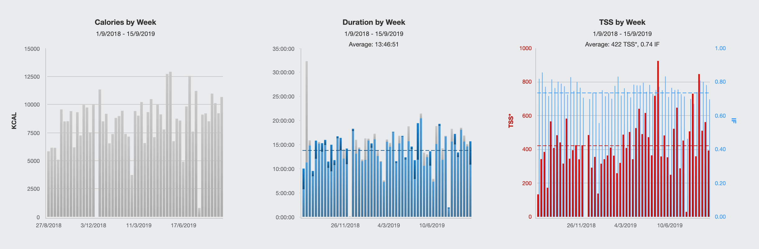 There are dozens of widgets available on the dashboard page. The duration by week & TSS by week are quite useful to visualize the link between volume and effort, along with your progress !