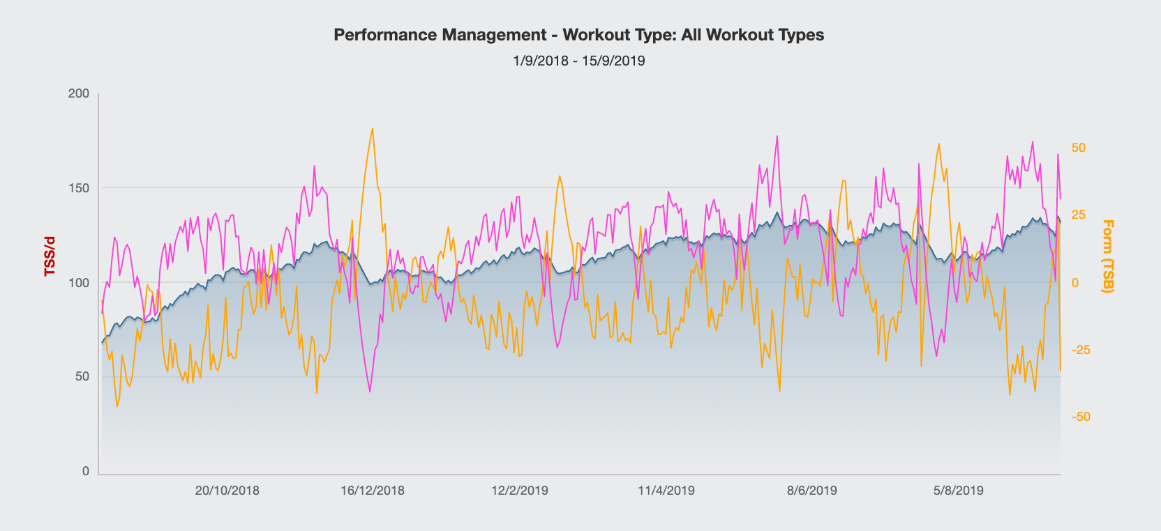 You can clearly see how my fitness slowly but surely improved throughout the year, along with the dedicated tapering blocks featured on the yellow line !