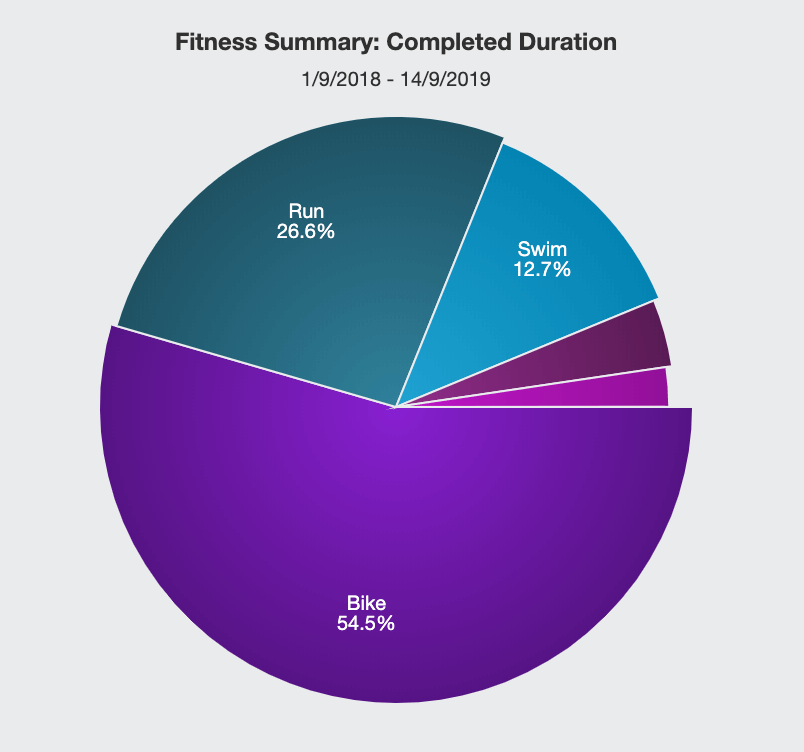 As you can see my training repartition during the season was pretty much matching the time sharing expected for each sport on an IronMan ! Rest is core strengthening.